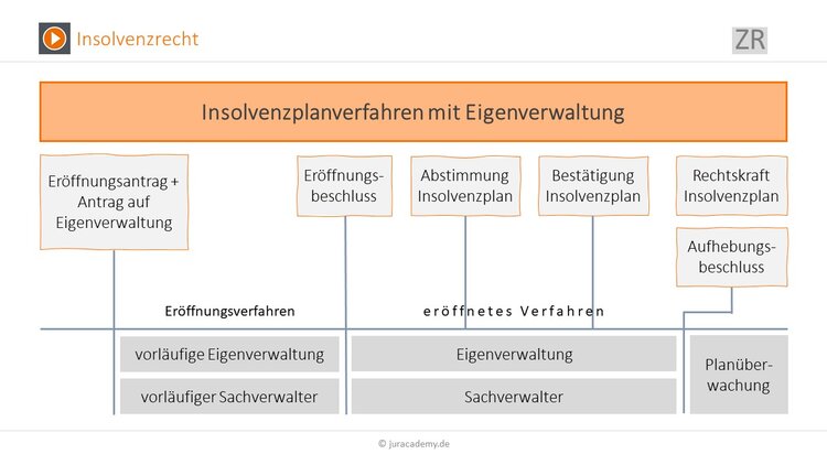 Ablauf Eines Insolvenzplanverfahrens Im Berblick